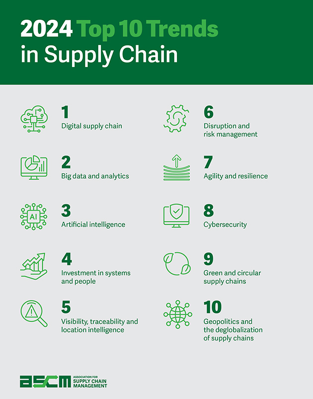 ASCM’s Top 10 Supply Chain Trends in 2024