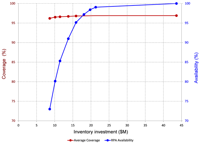 Using the Correct Performance Metric Makes a Difference 