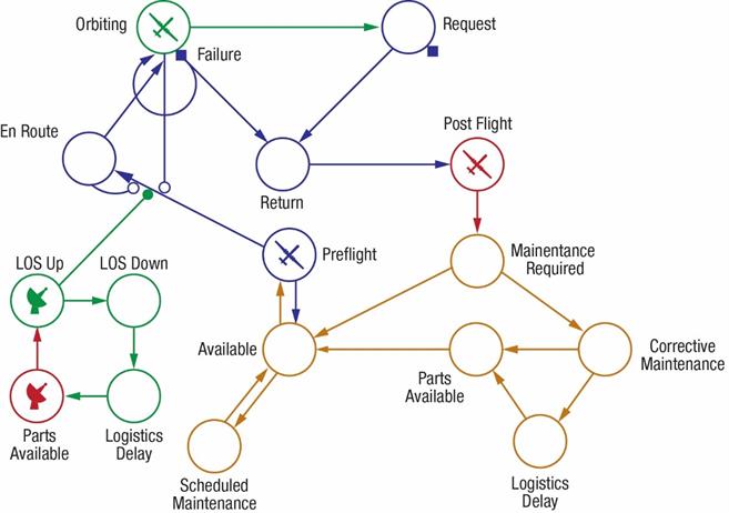 Quantifying the Effects of Logistics on System Performance 