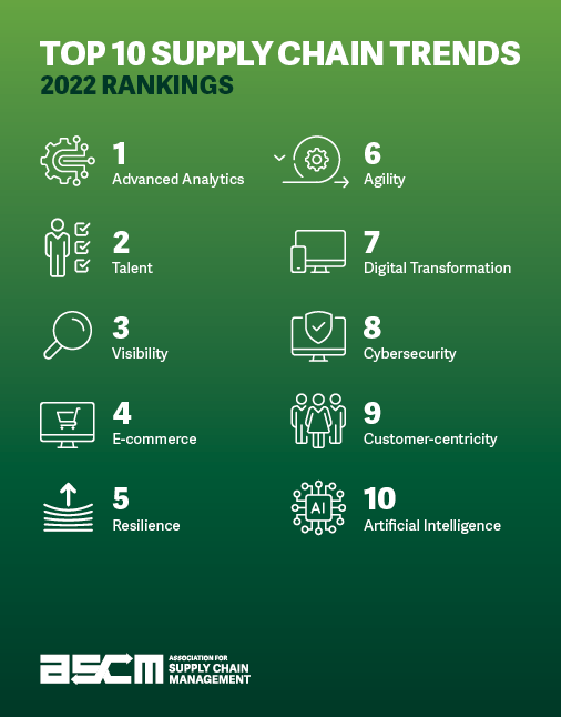 Top 10 Supply Chain Trends