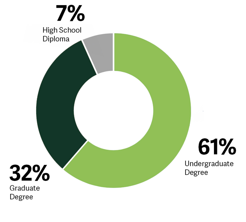Supply Chain Analyst Education