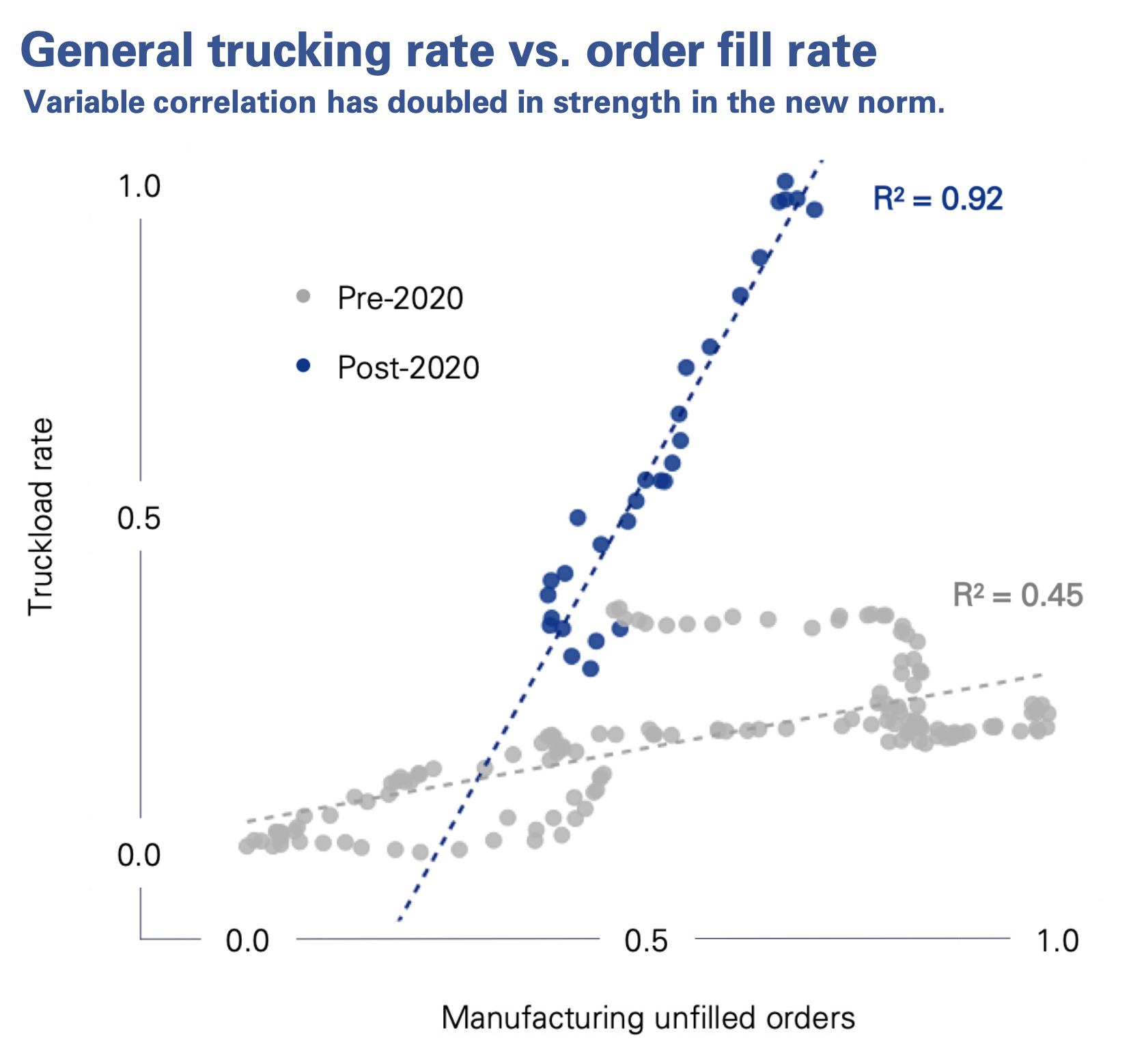 General trucking rate vs. order fill rate