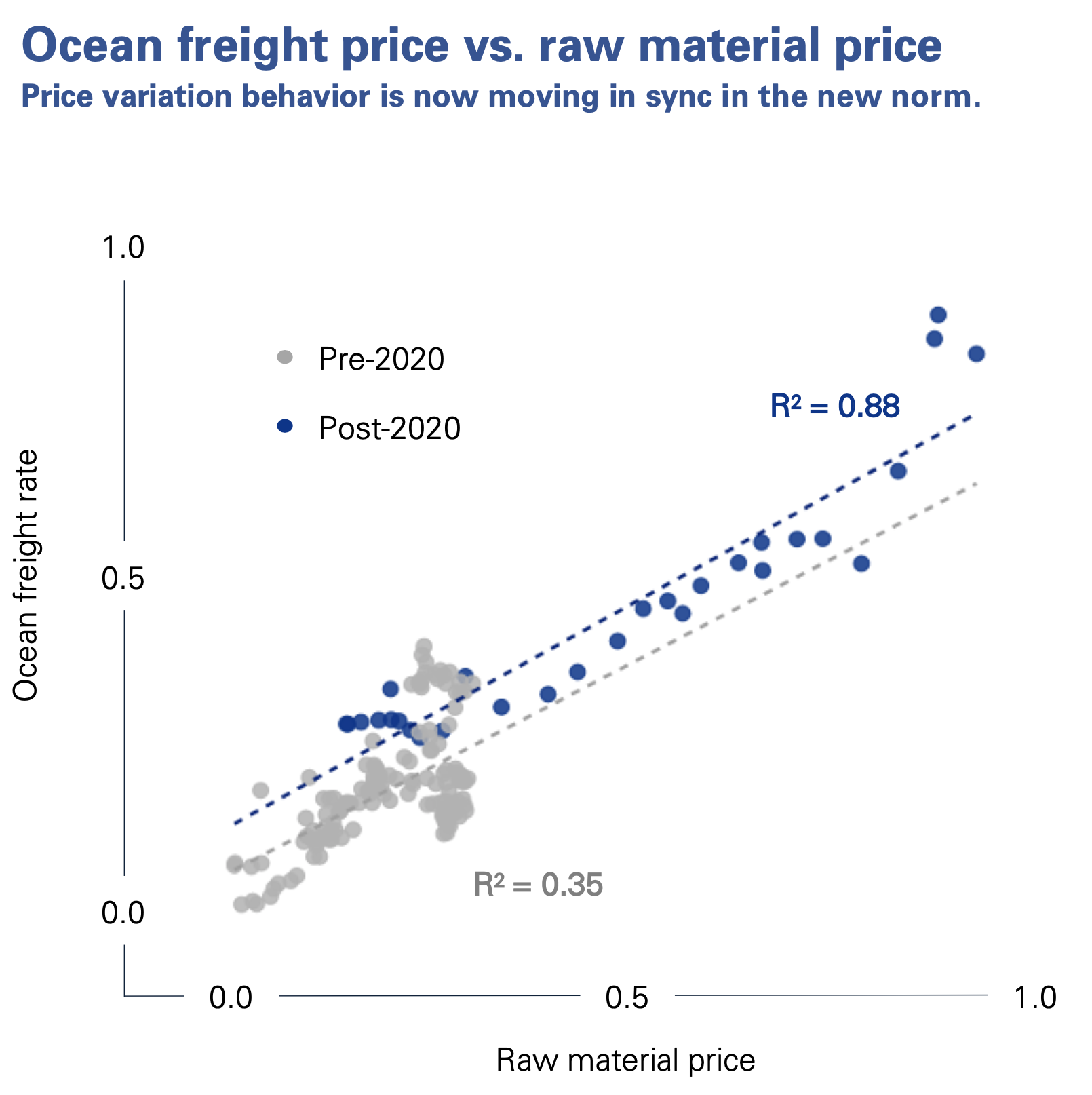  Ocean freight price vs. raw material price