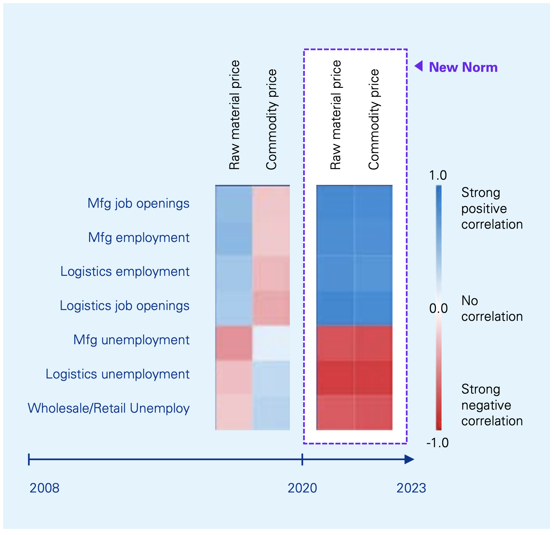 Supply chain jobs and supply volatility