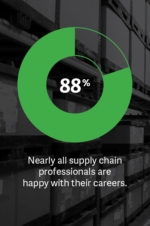 Nearly all supply chain professionals are happy with their careers.