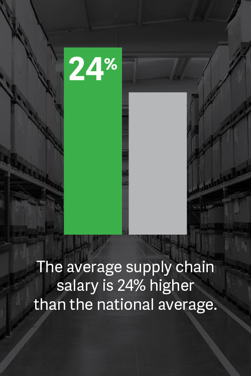 The average supply chain salary is 24% higher than the national average.