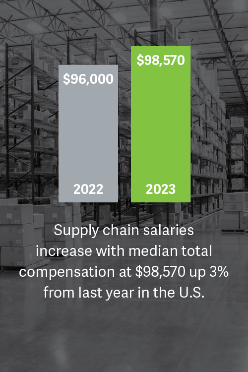 Technical and digital transformation skills are among the top five critical skills to success as a supply chain professional