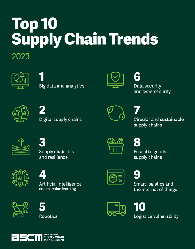 Top 10 supply chain trends in 2023