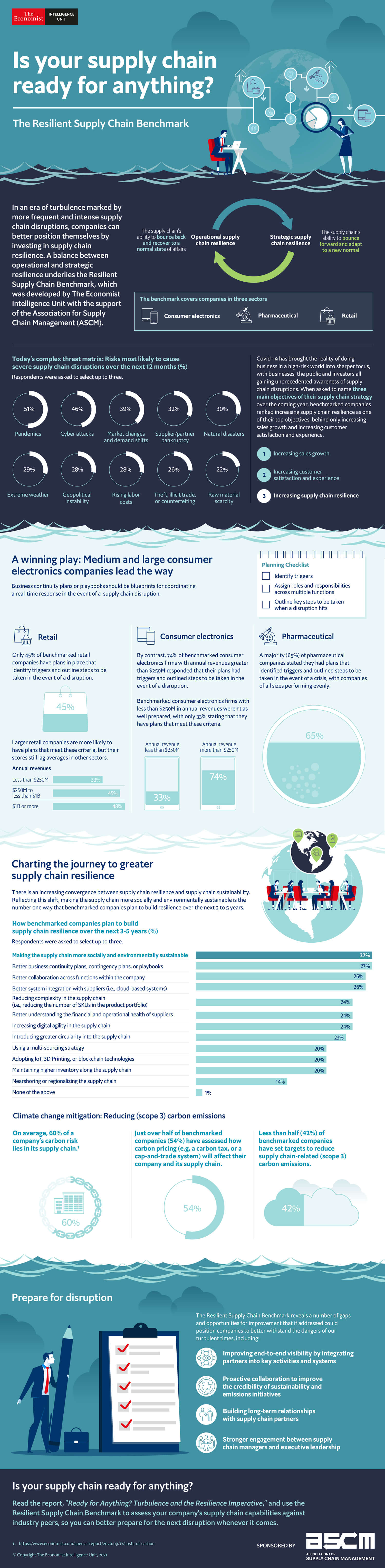  Is your supply chain ready for anything? The Resilient Supply Chain Benchmark In an era of turbulence marked by more frequent and intense supply chain disruptions, companies can better position themselves by investing in supply chain resilience. A balance between operational and strategic resilience underlies the Resilient Supply Chain Benchmark, which was developed by The Economist Intelligence Unit with the support of the Association for Supply Chain Management (ASCM). The supply chain’s ability to bounce back and recover to a normal state of affairs Operational supply chain resilience Strategic supply chain resilience The supply chain’s ability to bounce forward and adapt to a new normal Retail Today’s complex threat matrix: Risks most likely to cause severe supply chain disruptions over the next 12 months (%) Covid-19 has brought the reality of doing business in a high-risk world into sharper focus, with businesses, the public and investors all gaining unprecedented awareness of supply chain disruptions. When asked to name three main objectives of their supply chain strategy over the coming year, benchmarked companies ranked increasing supply chain resilience as one of their top objectives, behind only increasing sales growth and increasing customer satisfaction and experience. 1 Increasing sales growth Increasing customer satisfaction and experience Increasing supply chain resilience Planning Checklist Identify triggers Assign roles and responsibilities across multiple functions Outline key steps to be taken when a disruption hits Pharmaceutical A majority (65%) of pharmaceutical companies stated they had plans that identified triggers and outlined steps to be taken in the event of a crisis, with companies of all sizes performing evenly. Respondents were asked to select up to three. 51% Pandemics 29% Extreme weather 46% Cyber attacks 28% Geopolitical instability 39% Market changes and demand shifts 28% Rising labor costs 32% Supplier/partner bankruptcy 26% Theft, illicit trade, or counterfeiting 30% Natural disasters 22% Raw material scarcity 2 3 A winning play: Medium and large consumer electronics companies lead the way Business continuity plans or playbooks should be blueprints for coordinating a real-time response in the event of a supply chain disruption. Retail Only 45% of benchmarked retail companies have plans in place that identify triggers and outline steps to be taken in the event of a disruption. 45% Larger retail companies are more likely to have plans that meet these criteria, but their scores still lag averages in other sectors. Consumer electronics By contrast, 74% of benchmarked consumer electronics firms with annual revenues greater than $250M responded that their plans had triggers and outlined steps to be taken in the event of a disruption. Benchmarked consumer electronics firms with less than $250M in annual revenues weren’t as well prepared, with only 33% stating that they have plans that meet these criteria. Annual revenues Less than $250M $250M to less than $1B $1B or more 74% 33% There is an increasing convergence between supply chain resilience and supply chain sustainability. Reflecting this shift, making the supply chain more socially and environmentally sustainable is the number one way that benchmarked companies plan to build resilience over the next 3 to 5 years. How benchmarked companies plan to build supply chain resilience over the next 3-5 years (%) Respondents were asked to select up to three. Making the supply chain more socially and environmentally sustainable Better business continuity plans, contingency plans, or playbooks Better collaboration across functions within the company Better system integration with suppliers (i.e., cloud-based systems) Reducing complexity in the supply chain (i.e., reducing the number of SKUs in the product portfolio) Better understanding the financial and operational health of suppliers Increasing digital agility in the supply chain Introducing greater circularity into the supply chain Using a multi-sourcing strategy Adopting IoT, 3D Printing, or blockchain technologies Maintaining higher inventory along the supply chain Nearshoring or regionalizing the supply chain None of the above Charting the journey to greater supply chain resilience 33% 48% 45% Climate change mitigation: Reducing (scope 3) carbon emissions On average, 60% of a company’s carbon risk lies in its supply chain.1 60% Prepare for disruption Is your supply chain ready for anything? The benchmark covers companies in three sectors Annual revenue less than $250M Annual revenue more than $250M 65% Consumer electronics Pharmaceutical Just over half of benchmarked companies (54%) have assessed how carbon pricing (e.g, a carbon tax, or a cap-and-trade system) will affect their company and its supply chain. 54% Less than half (42%) of benchmarked companies have set targets to reduce supply chain-related (scope 3) carbon emissions. 42% Read the report, “Ready for Anything? Turbulence and the Resilience Imperative,” and use the Resilient Supply Chain Benchmark to assess your company's supply chain capabilities against industry peers, so you can better prepare for the next disruption whenever it comes. 1. https://www.economist.com/special-report/2020/09/17/costs-of-carbon © Copyright The Economist Intelligence Unit, 2021 SPONSORED BY 1% The Resilient Supply Chain Benchmark reveals a number of gaps and opportunities for improvement that if addressed could position companies to better withstand the dangers of our turbulent times, including: Improving end-to-end visibility by integrating partners into key activities and systems Proactive collaboration to improve the credibility of sustainability and emissions initiatives Building long-term relationships with supply chain partners Stronger engagement between supply chain managers and executive leadership 14% 24% 23% 20% 20% 20% 27% 27% 26% 26% 24% 24% 